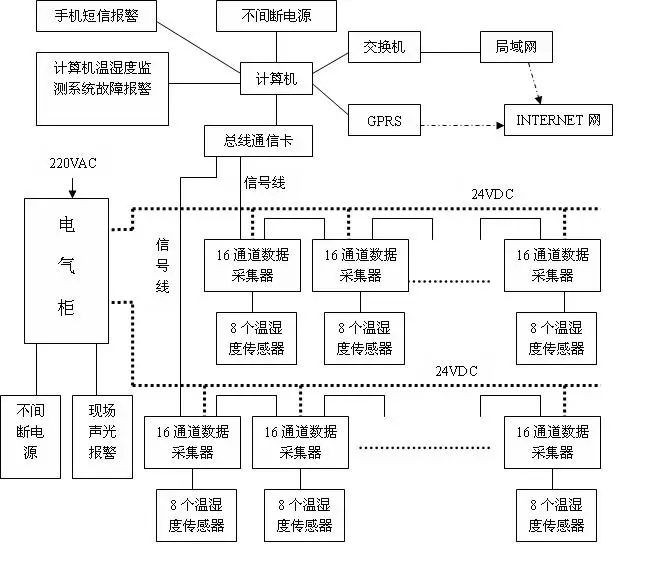 医药仓库温湿度计算机采集系统