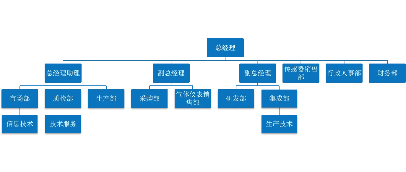 组织架构