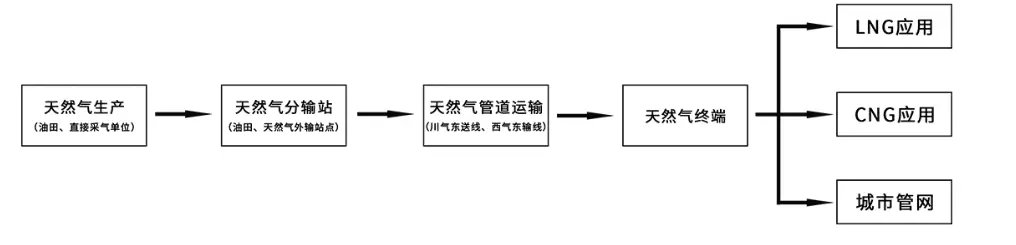 天然气行业过程cyberghost手机解决方案