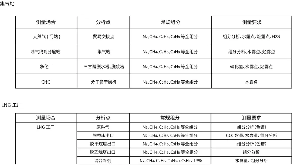 天然气行业过程cyberghost手机解决方案