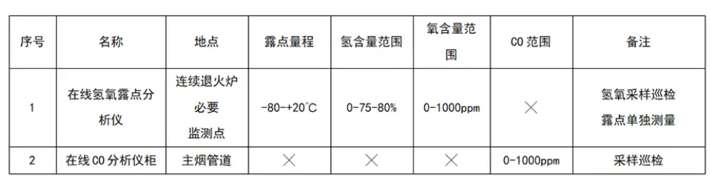 冷轧硅钢线退火炉过程气体在线分析解决方案