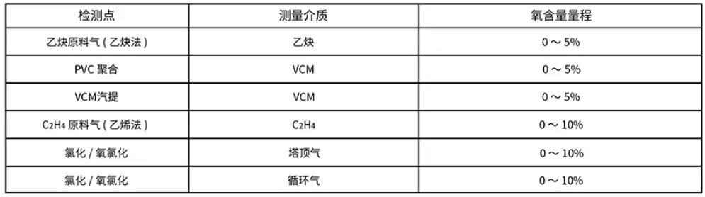 氯碱化工行业过程气体中微量水、氧含量及氢纯度分析解决方案