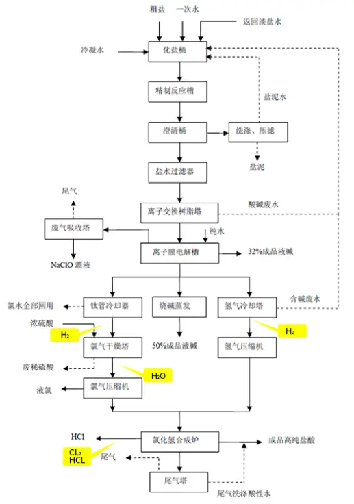 氯碱化工行业过程气体中微量水、氧含量及氢纯度分析解决方案