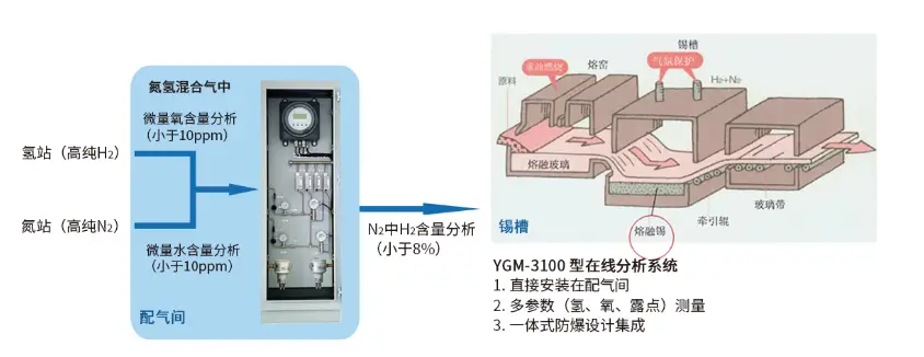 浮法玻璃cyberghost手机成套解决方案