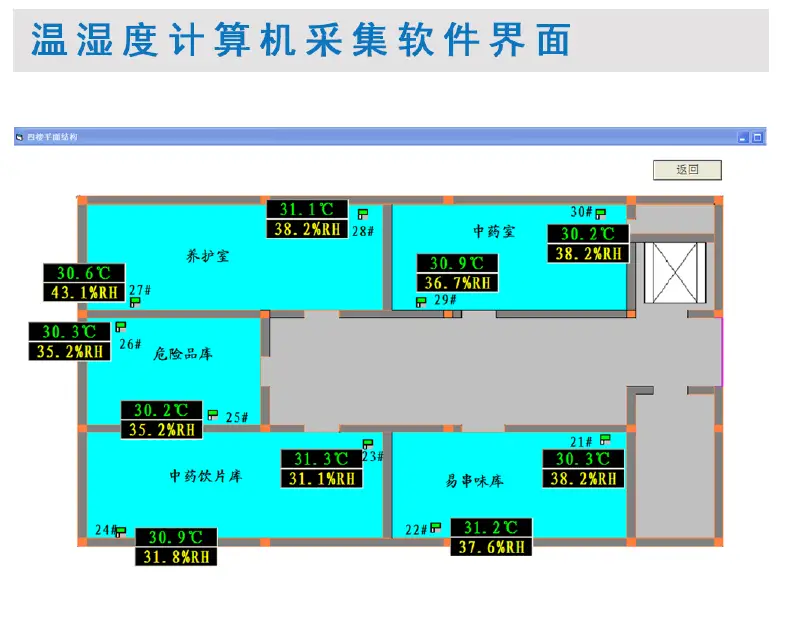 GMP标准制医药企业温湿度,GMP标准制医药企业温湿度、风量、微压差监控系统