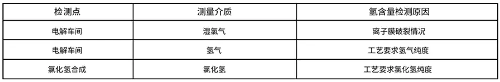 氯碱化工行业过程气体中微量水、氧含量及氢纯度分析解决方案